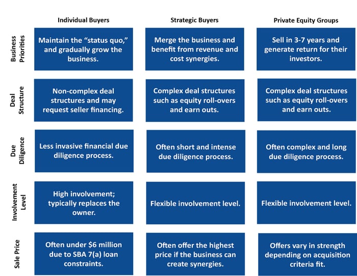 Individual Buyer, Strategic Buyer, and Private Equity Group Compared