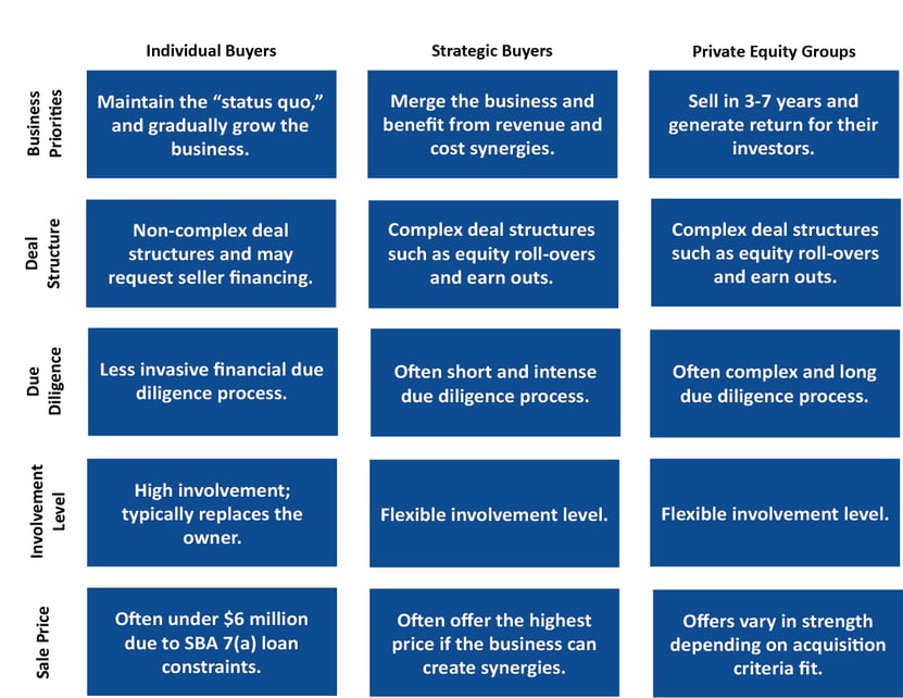 Individual Buyer, Strategic Buyer, and Private Equity Group Compared