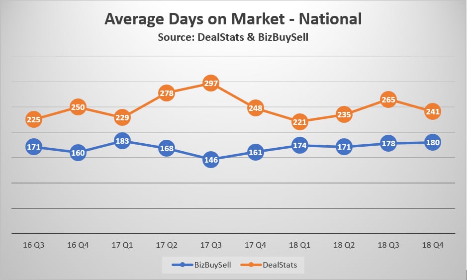 Avg Days on Market