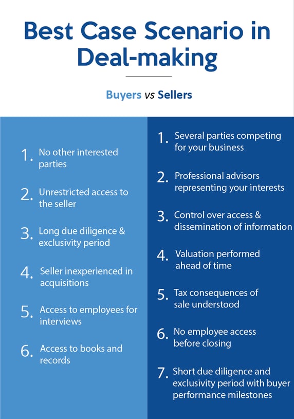 Best Case Scenario in Business Sale For Buyers Versus Sellers