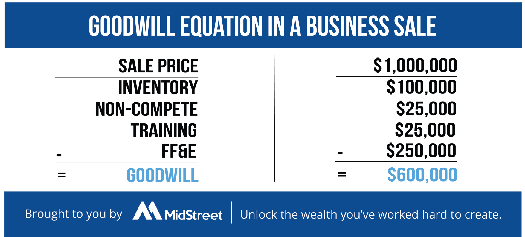 What is Goodwill and Why it Matters When Selling Your Business