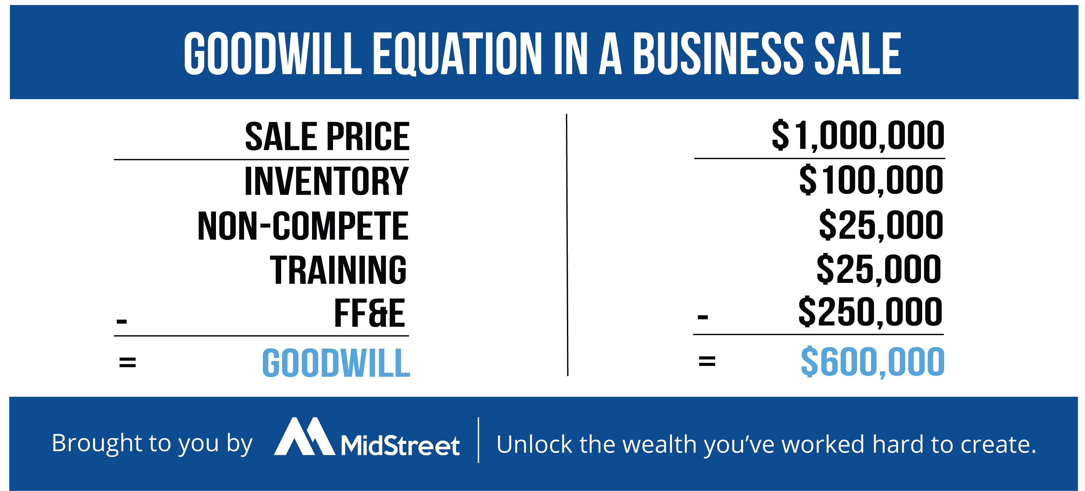Goodwill equation in a business sale