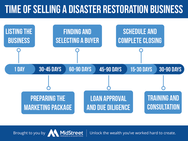 How Long Does it Take to Sell a Disaster Restoration Business