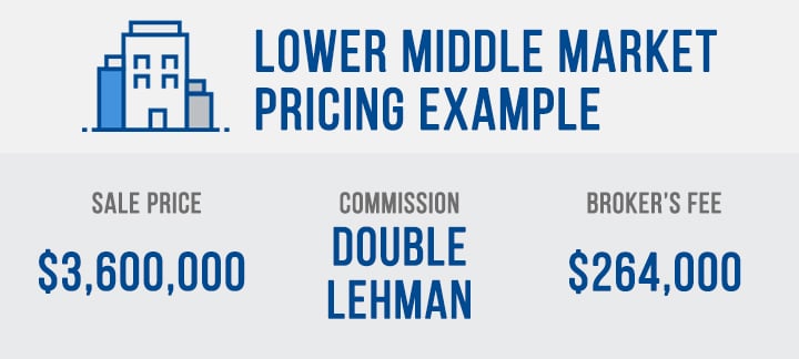 Lower middle market business broker pricing example