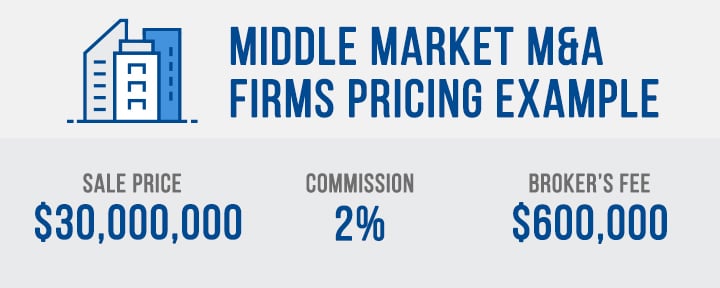 Middle market M&A advisor pricing example 
