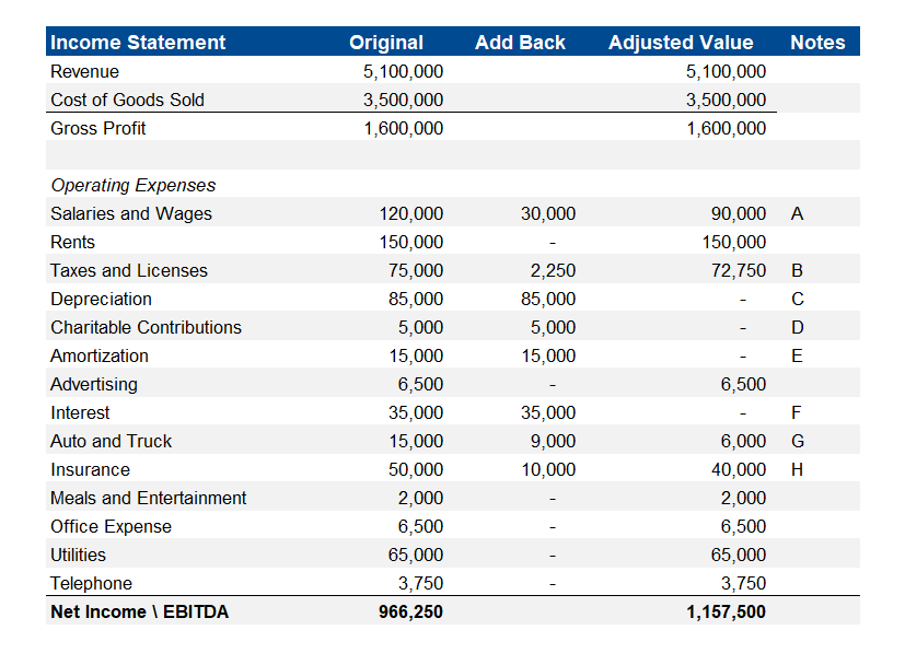 Adjusted Income Statement to Find EBITDA Value of Manufacturing Company