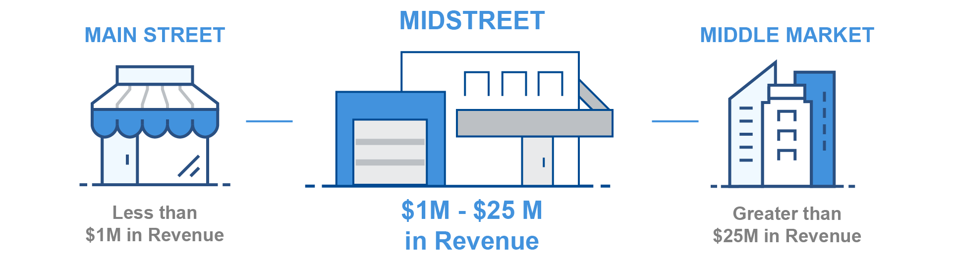 mainstreet, midstreet, and middle market businesses compared by revenue size