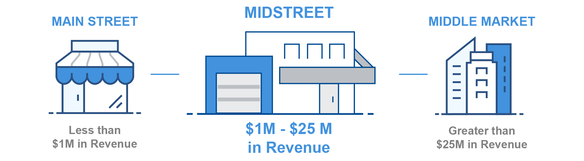 Main Street, MidStreet, Middle Market comparison. 