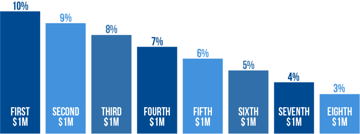 Chart of Modern Lehman Scale 