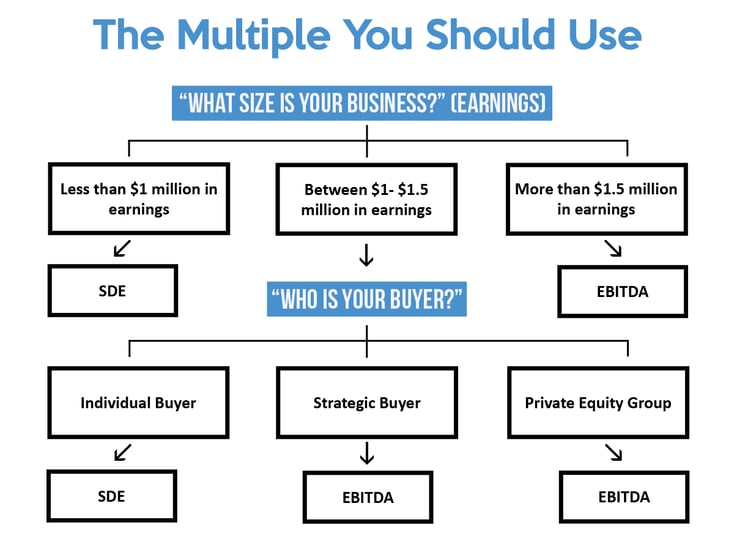 Multiple You Should Use to Value Lower Middle Market Business