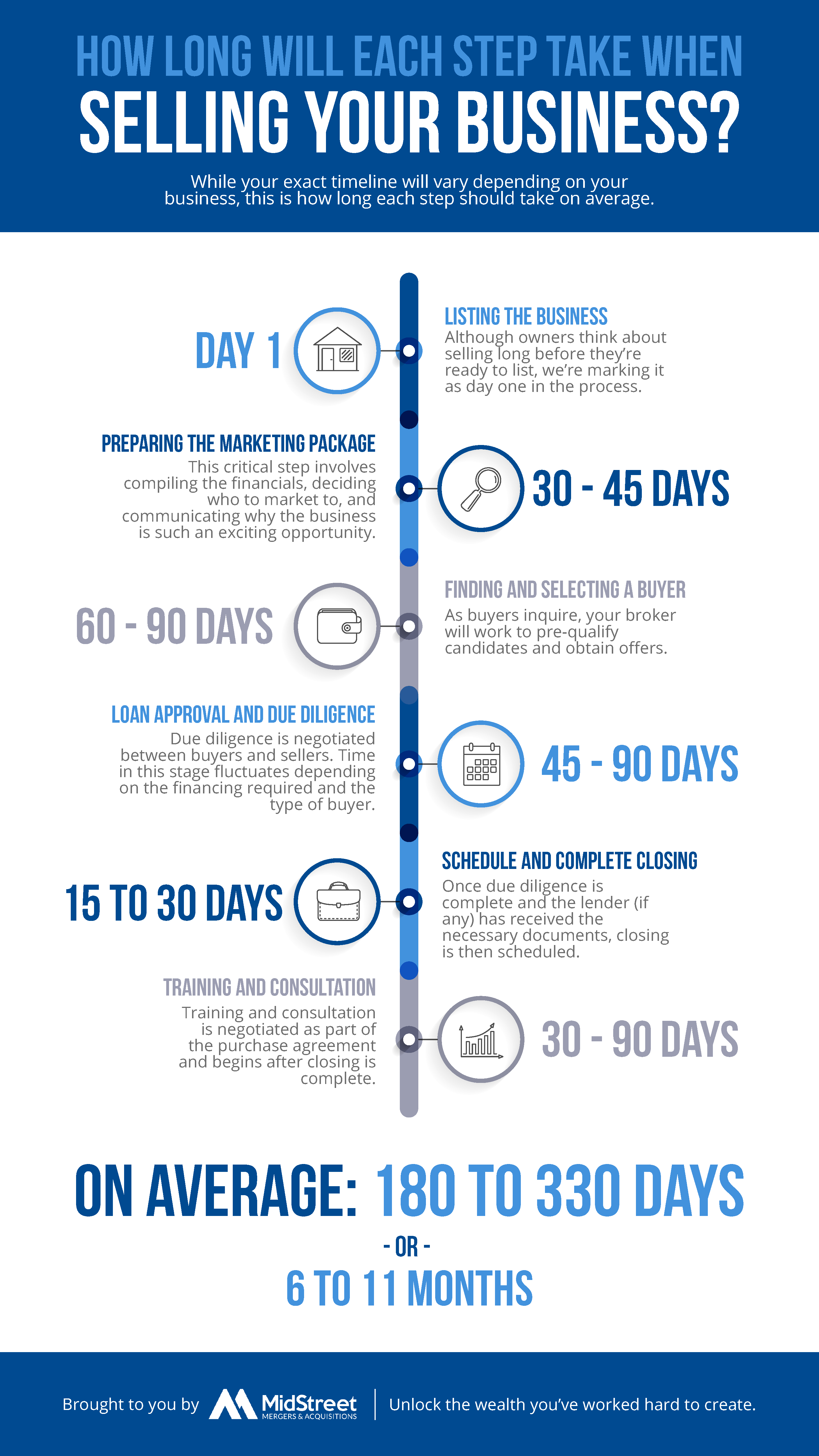 How Long Does it Take To Sell a Business