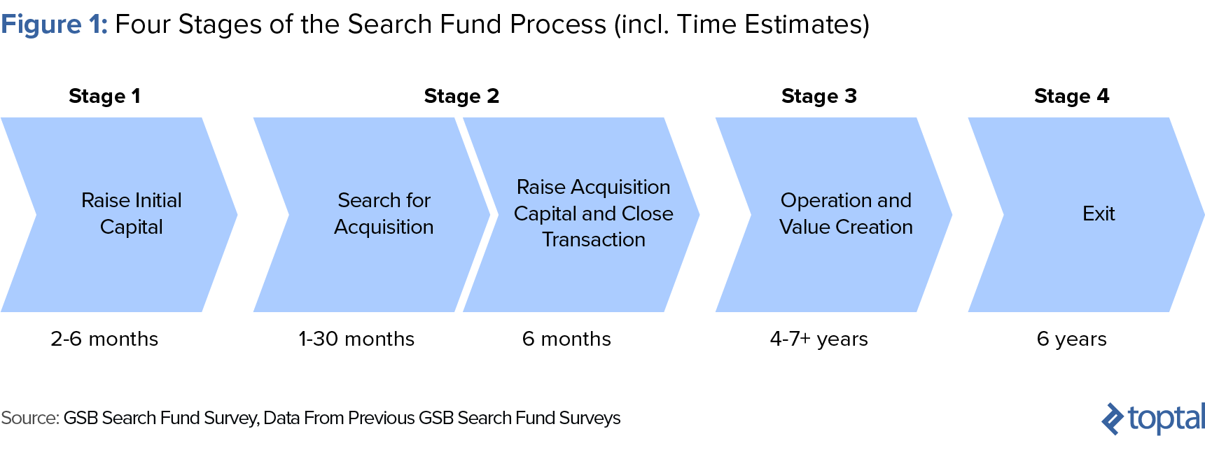 Search Fund Timeline Diagram