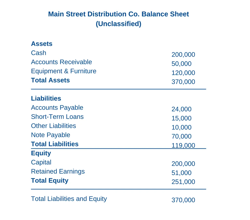 Unclassified Balance Sheet Example