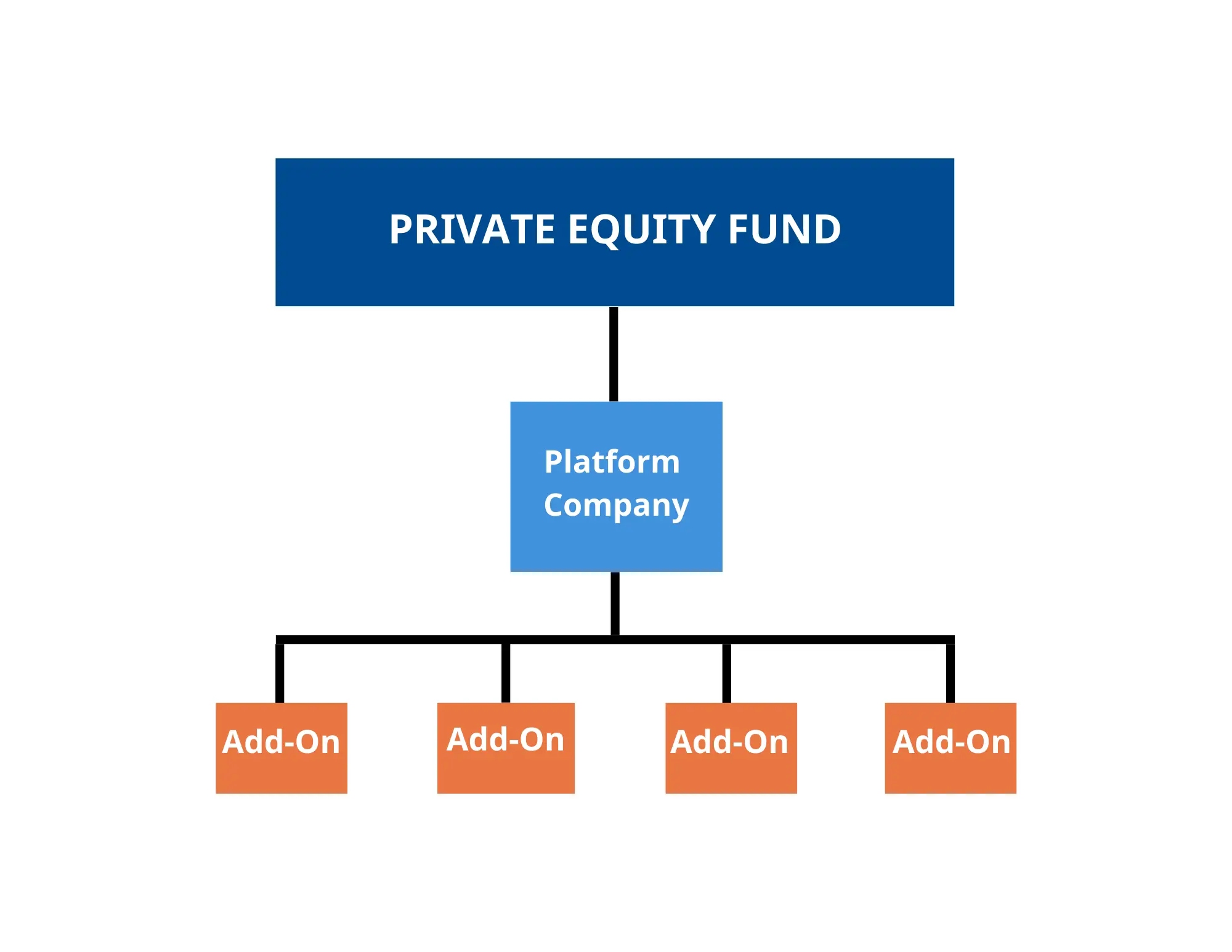 Equity Fund Structure Chart